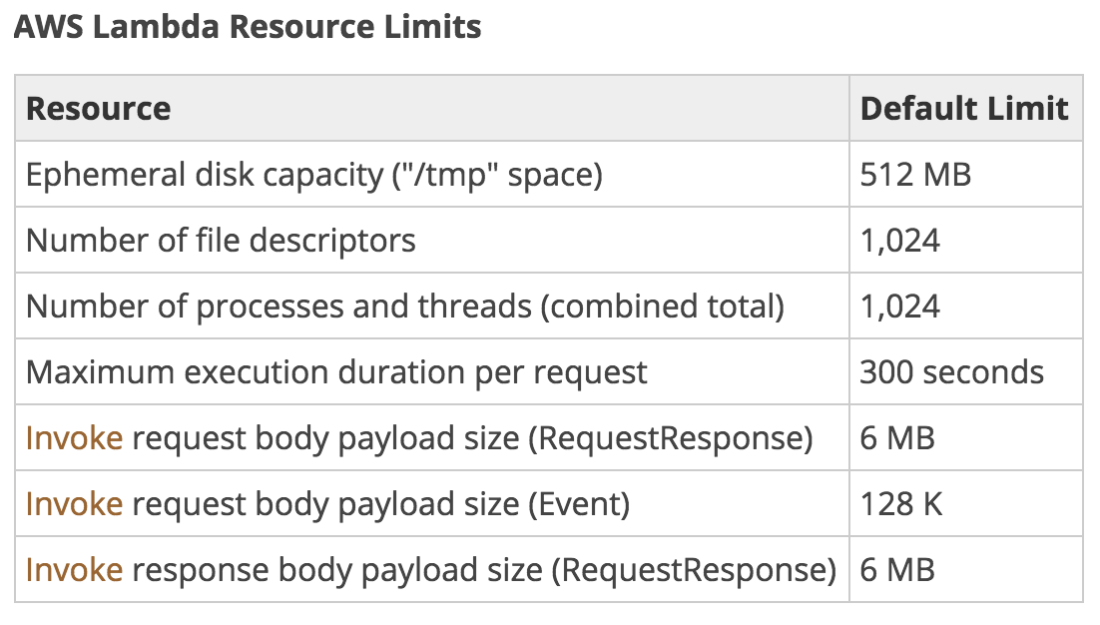Lambda Resource Limits